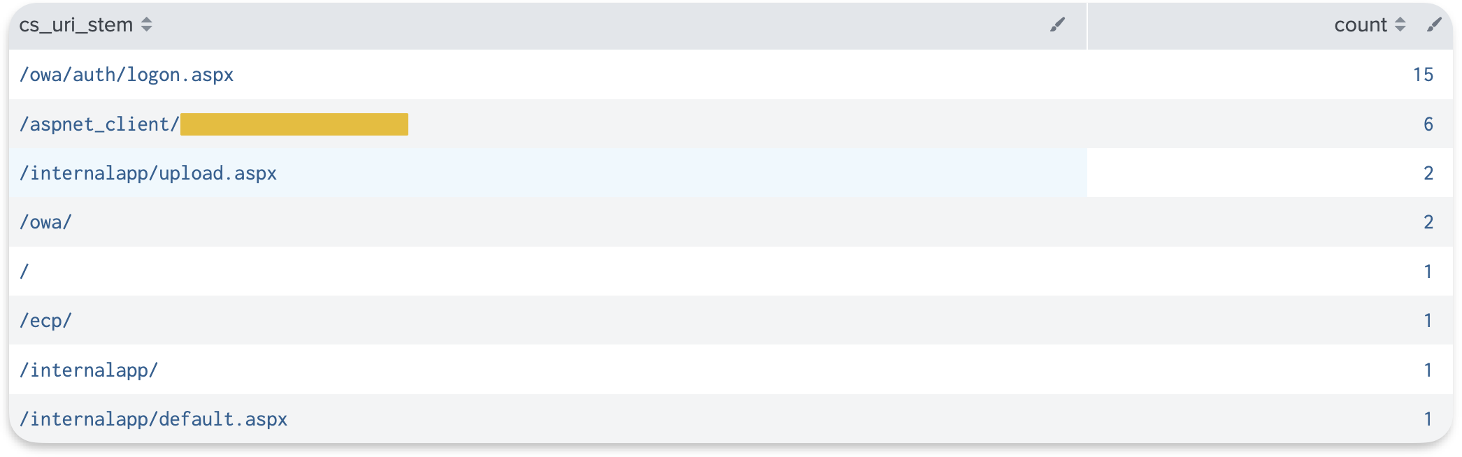 Splunk search results showing successful requests from the suspicious IP grouped by URI path
