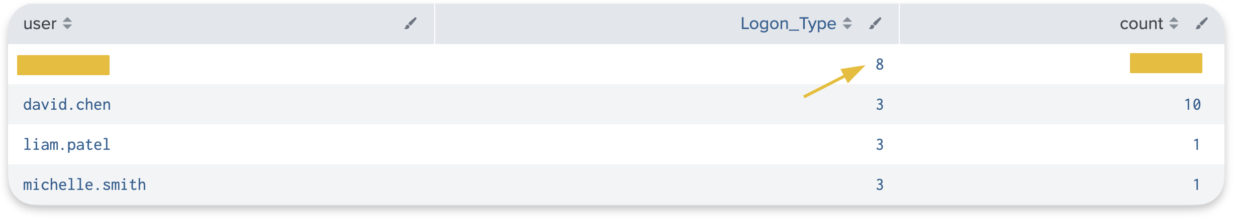 Splunk search results showing failed login counts grouped by user and logon type