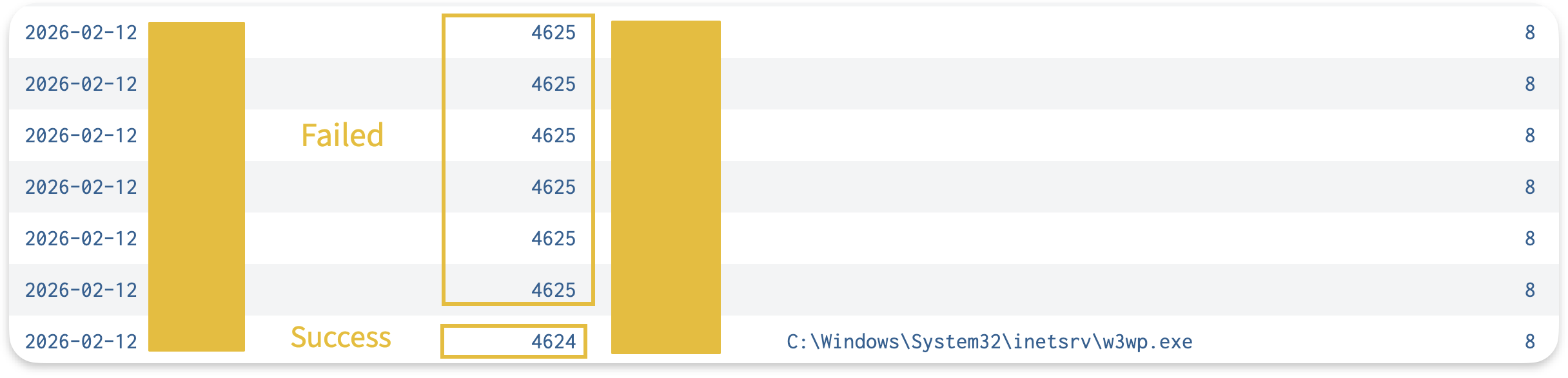 Splunk search results showing a cluster of Event 4625 failures followed by Event 4624 success