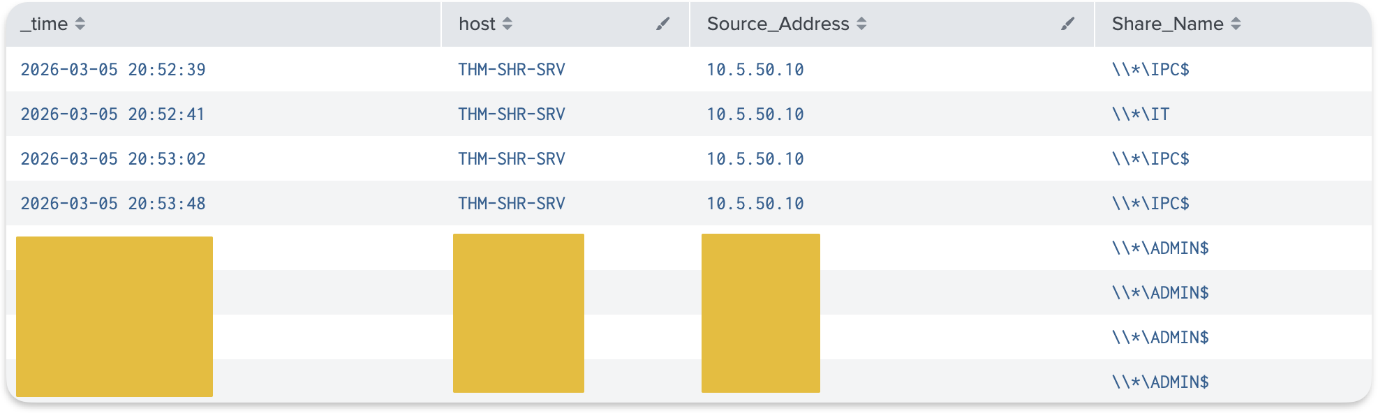 Splunk baseline query showing normal share access pattern for the user compared to suspicious ADMIN$ access
