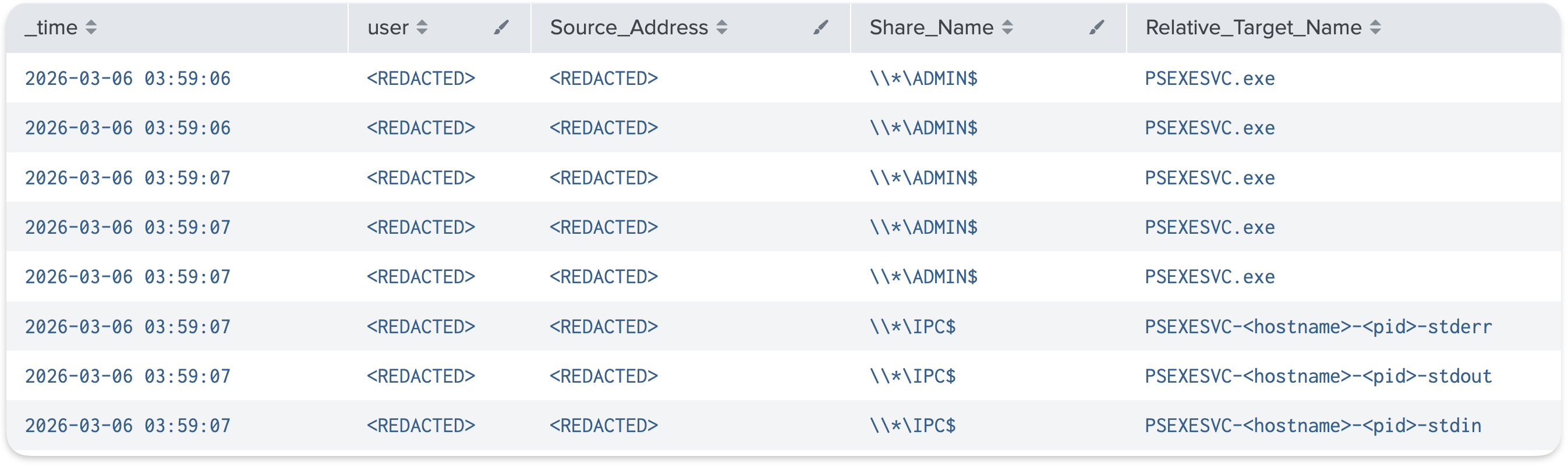 Event 5145 results showing PsExec file share access with user, source address, and relative target names including named pipes