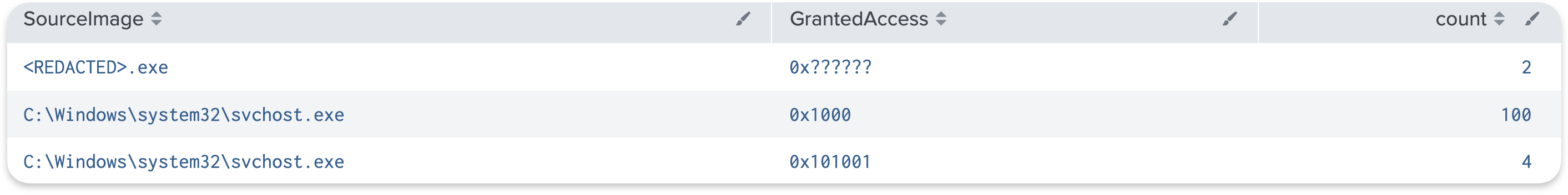 Splunk baseline showing all processes that accessed LSASS with their GrantedAccess values